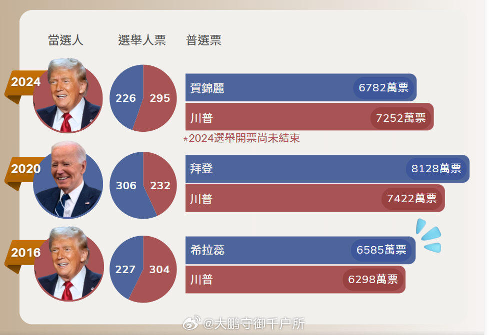 特朗普拜登最新票数,特朗普与拜登，最新票数动态分析