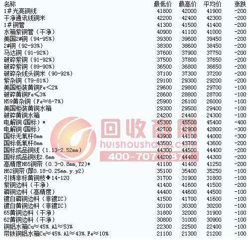 今日废铜价格表最新,今日废铜价格表最新，市场走势与影响因素分析